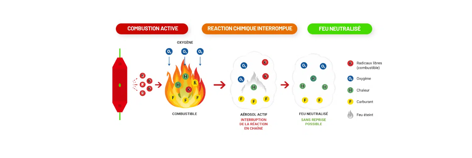 Fonctionnement d’un aérosol condensé pour extinction incendie