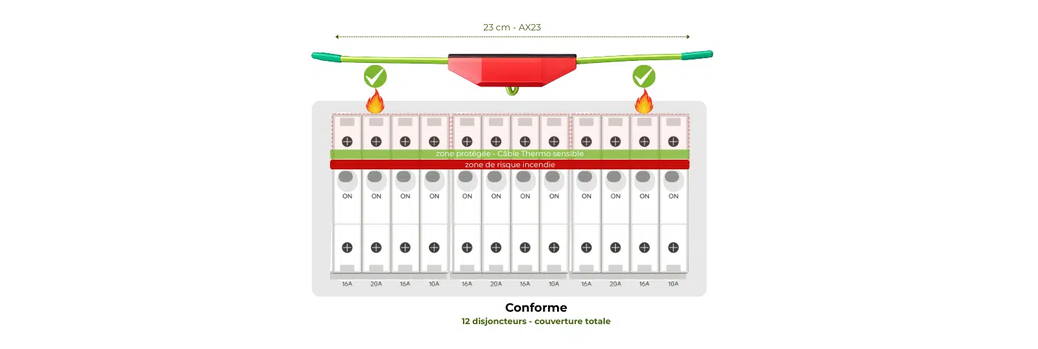 Positionnement correct d’un extincteur automatique AX23 dans un tableau électrique résidentiel