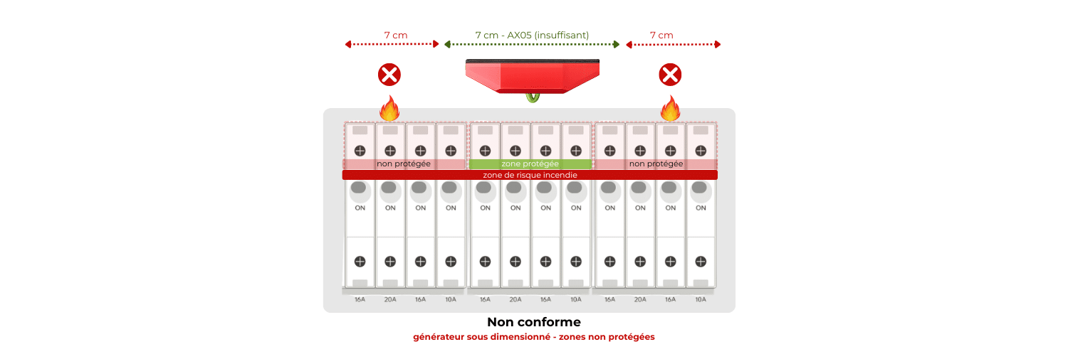 Positionnement incorrect d’un extincteur automatique AX05 dans un tableau électrique surdimensionné