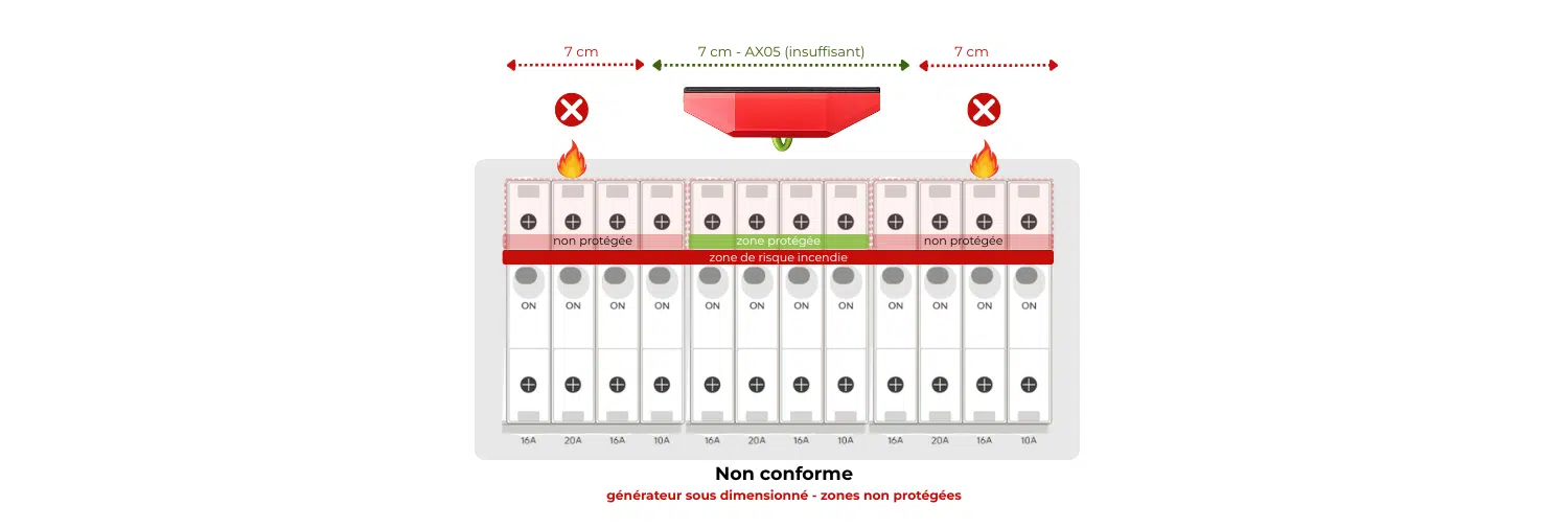 Positionnement incorrect d’un extincteur automatique AX05 dans un tableau électrique surdimensionné